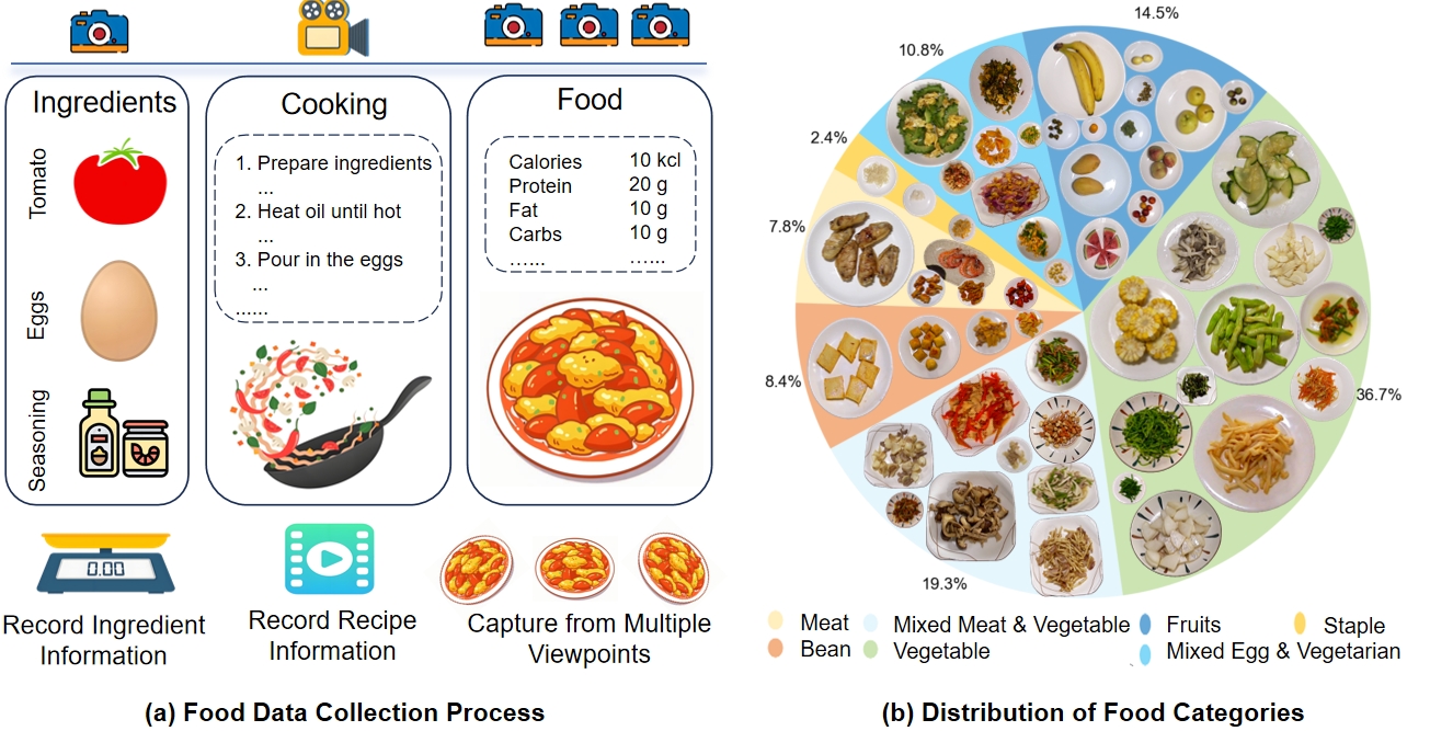 OmniFood8K Dataset Overview