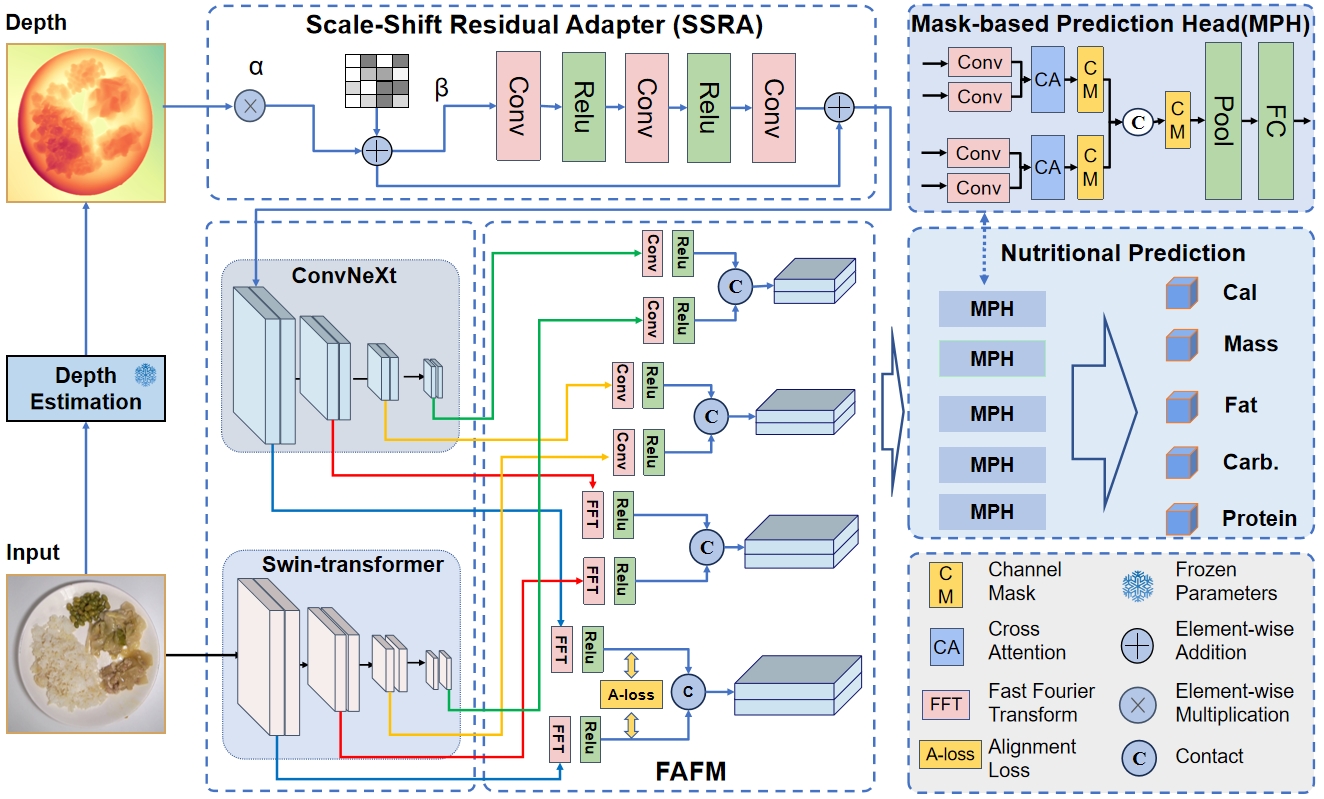 OmniFood8K Network Overview