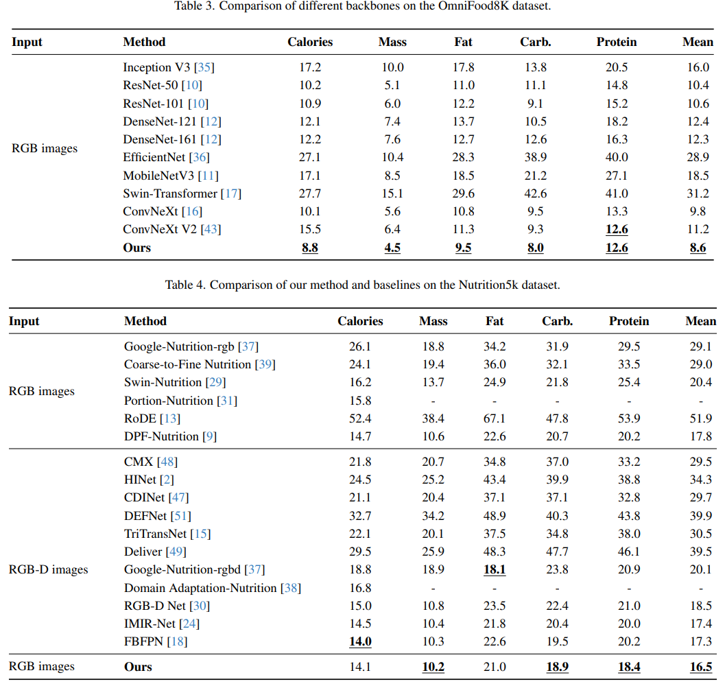 OmniFood8K Network Overview